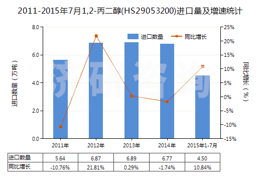 2011-2015年7月1,2-丙二醇(HS29053200)進(jìn)口量及增速統(tǒng)計(jì) 2011-2015年7月1,2-丙二醇(HS29053200)進(jìn)口量及增速統(tǒng)計(jì)